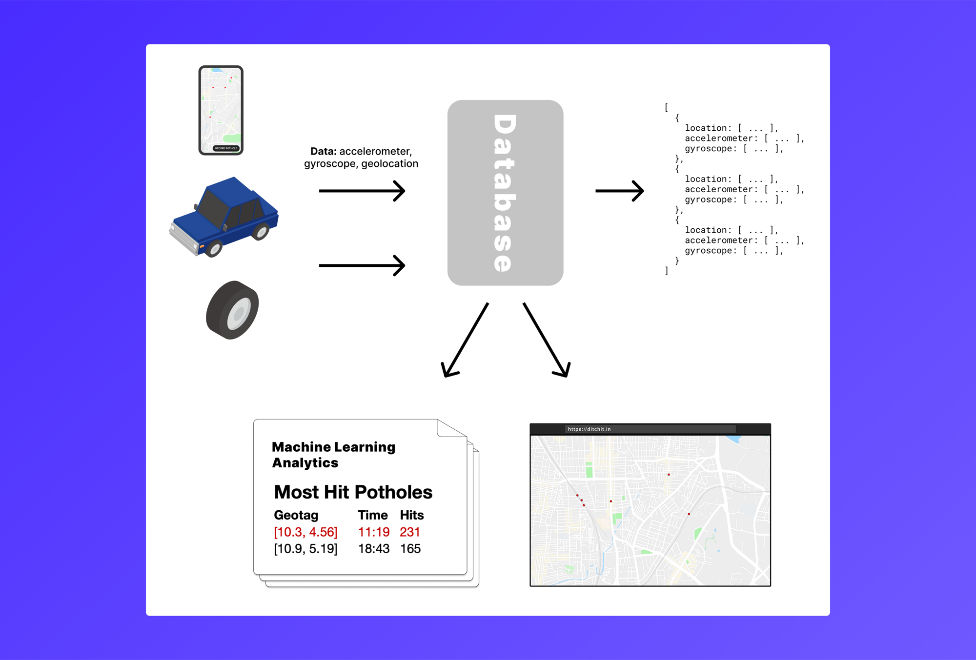 DitchIT pothole reporting concept