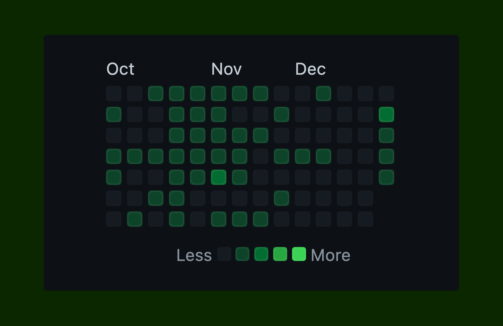 GitHub commit graph heatmap